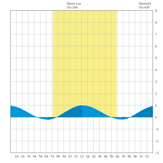 Sewall Point tide chart for Thursday, January 22, 2026