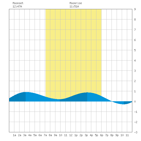 Sewall Point tide chart for Monday, January 26, 2026