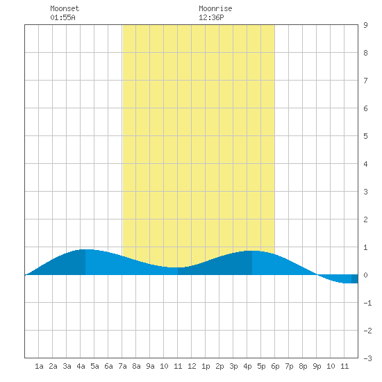 Sewall Point tide chart for Tuesday, January 27, 2026