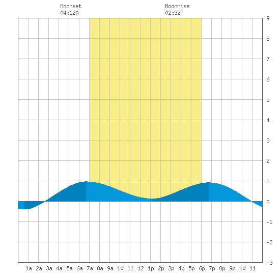 Sewall Point tide chart for Thursday, January 29, 2026