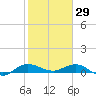 Sewall Point tide chart for Thursday, January 29, 2026