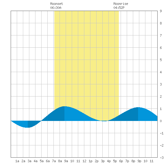 Sewall Point tide chart for Friday, January 2, 2026