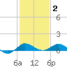 Sewall Point tide chart for Friday, January 2, 2026