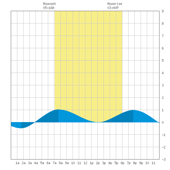 Sewall Point tide chart for Friday, January 30, 2026