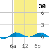 Sewall Point tide chart for Friday, January 30, 2026