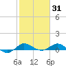 Sewall Point tide chart for Saturday, January 31, 2026