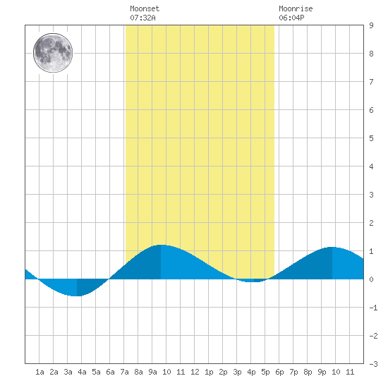 Sewall Point tide chart for Saturday, January 3, 2026