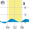 Sewall Point tide chart for Saturday, January 3, 2026