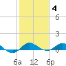 Sewall Point tide chart for Sunday, January 4, 2026