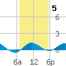 Sewall Point tide chart for Monday, January 5, 2026