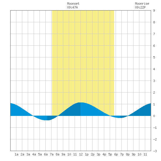 Sewall Point tide chart for Tuesday, January 6, 2026