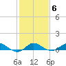 Sewall Point tide chart for Tuesday, January 6, 2026