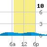 Sewall Point tide chart for Tuesday, February 10, 2026