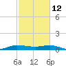 Sewall Point tide chart for Thursday, February 12, 2026