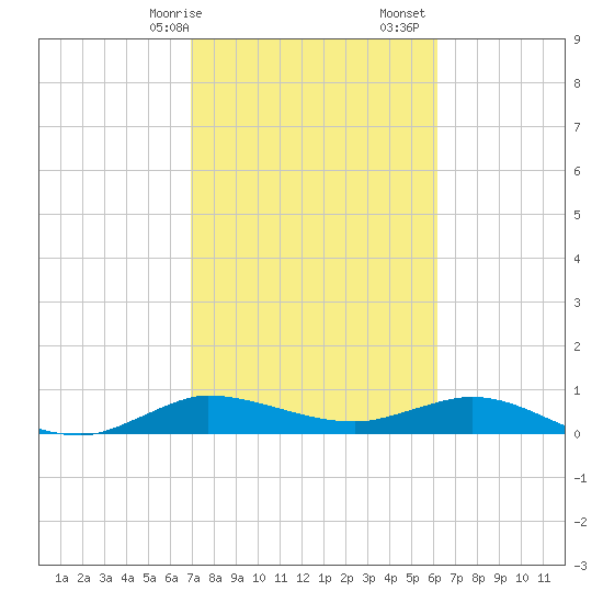 Sewall Point tide chart for Saturday, February 14, 2026