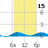 Sewall Point tide chart for Sunday, February 15, 2026