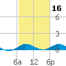 Sewall Point tide chart for Monday, February 16, 2026
