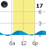 Sewall Point tide chart for Tuesday, February 17, 2026