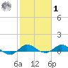 Sewall Point tide chart for Sunday, February 1, 2026