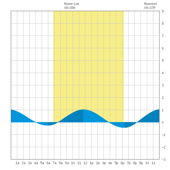 Sewall Point tide chart for Friday, February 20, 2026