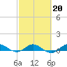 Sewall Point tide chart for Friday, February 20, 2026