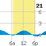 Sewall Point tide chart for Saturday, February 21, 2026