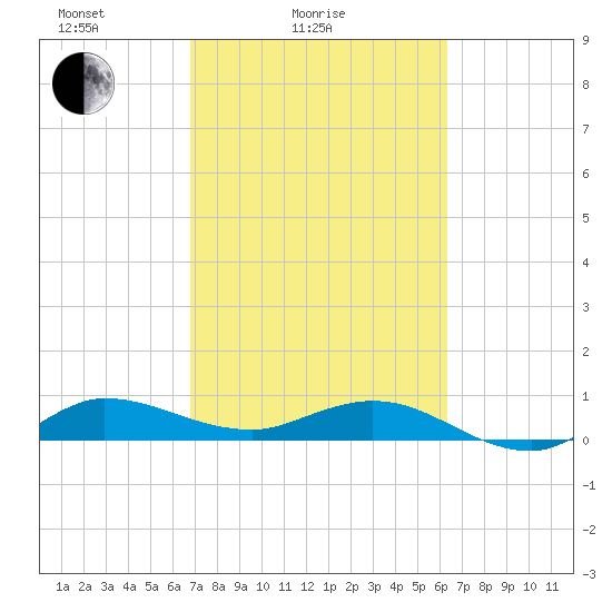 Sewall Point tide chart for Tuesday, February 24, 2026
