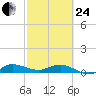 Sewall Point tide chart for Tuesday, February 24, 2026