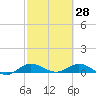 Sewall Point tide chart for Saturday, February 28, 2026