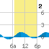 Sewall Point tide chart for Monday, February 2, 2026