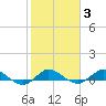 Sewall Point tide chart for Tuesday, February 3, 2026