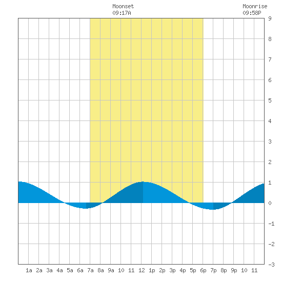 Sewall Point tide chart for Thursday, February 5, 2026