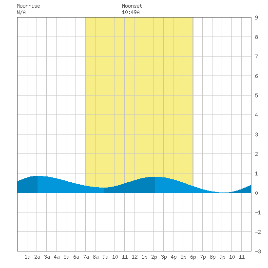 Sewall Point tide chart for Sunday, February 8, 2026