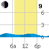 Sewall Point tide chart for Monday, February 9, 2026