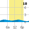 Sewall Point tide chart for Tuesday, March 10, 2026