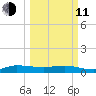 Sewall Point tide chart for Wednesday, March 11, 2026