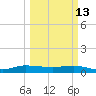 Sewall Point tide chart for Friday, March 13, 2026