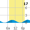 Sewall Point tide chart for Tuesday, March 17, 2026