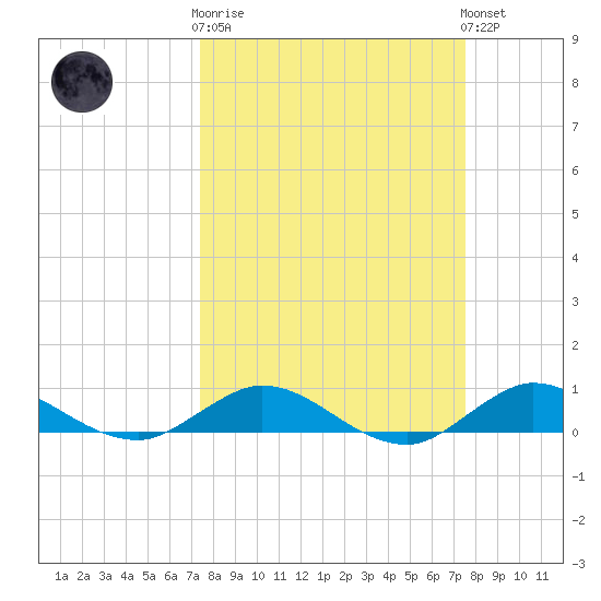 Sewall Point tide chart for Wednesday, March 18, 2026