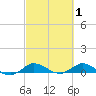 Sewall Point tide chart for Sunday, March 1, 2026