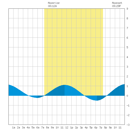 Sewall Point tide chart for Friday, March 20, 2026