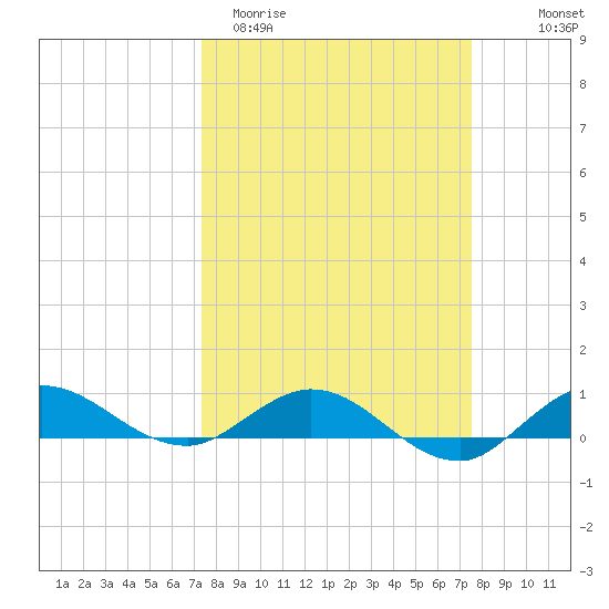 Sewall Point tide chart for Saturday, March 21, 2026