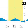 Sewall Point tide chart for Sunday, March 22, 2026