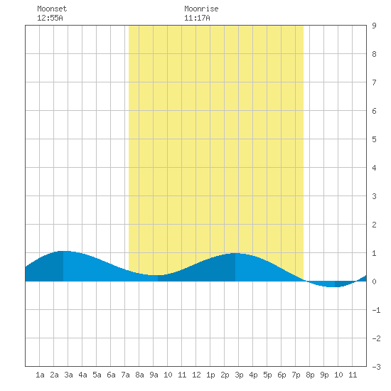 Sewall Point tide chart for Tuesday, March 24, 2026