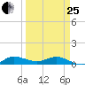 Sewall Point tide chart for Wednesday, March 25, 2026