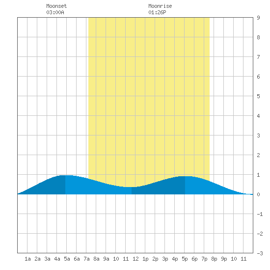 Sewall Point tide chart for Thursday, March 26, 2026