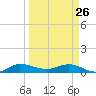 Sewall Point tide chart for Thursday, March 26, 2026