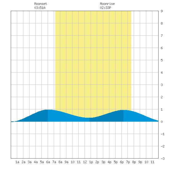 Sewall Point tide chart for Friday, March 27, 2026