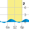 Sewall Point tide chart for Monday, March 2, 2026