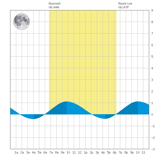 Sewall Point tide chart for Tuesday, March 3, 2026